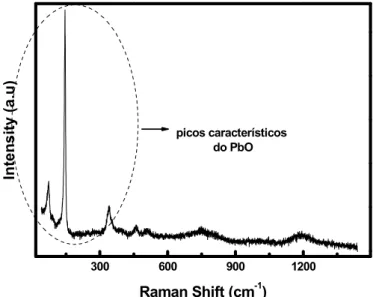 Figura 16 - Espectros Raman de amostras de Pb após processamento  por 24 h em 800  o C