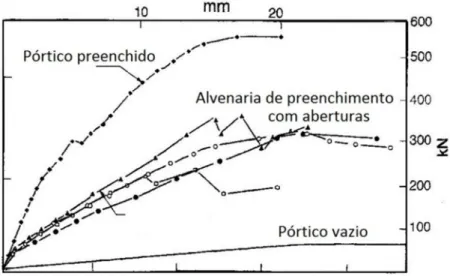 Figura 11: Comportamento de pórticos metálicos com aberturas. Adaptado de Dawe; Seah  (1989) 