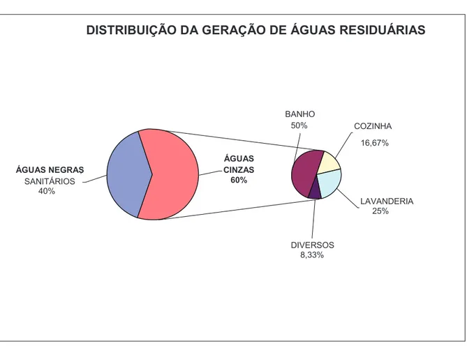 Figura  1:  Distribuição  da  produção  de  águas  residuárias  em  ambientes  residenciais