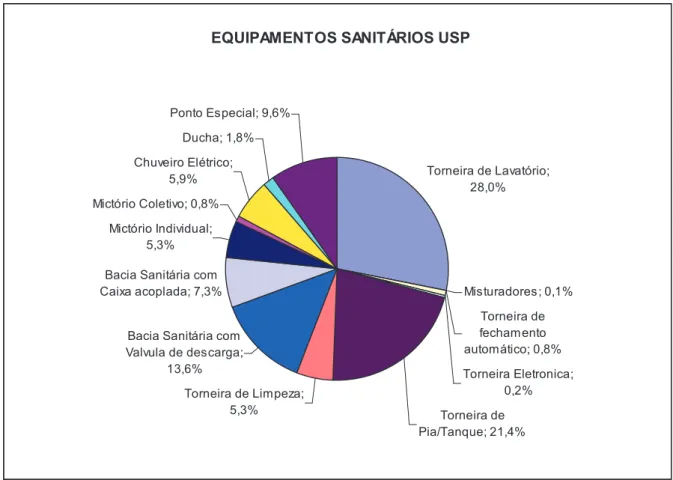 Figura  2:  Distribuição  de  equipamentos  sanitários  preexistentes  nas  Unidades  da  Cidade  Universitária (EPUSP 1998/2003 apud GONÇALVES E SILVA, 2003)  