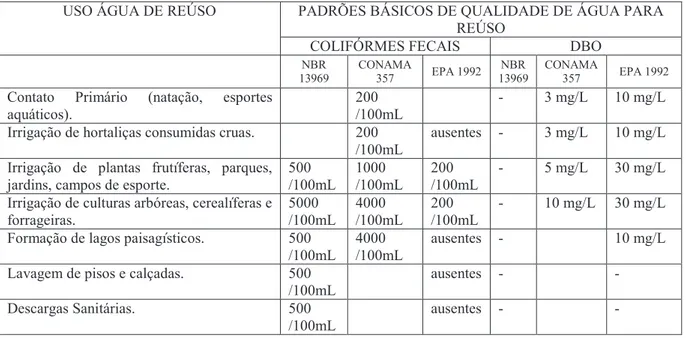 Tabela  1.  Tabela  Comparativa  dos  Padrões  de  Coliformes  Fecais  estabelecidos  pela  NBR13969, CONAMA 357 e EPA 1992