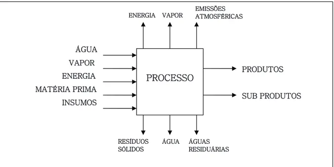 Figura 3: Balanço de Massa e de Energia. Fonte: Salvador (2004). 