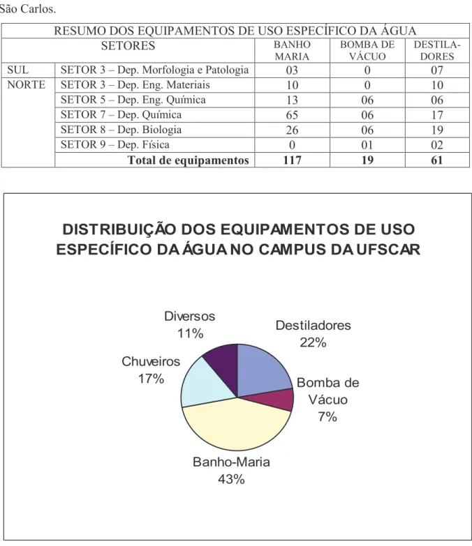 Tabela  2.  Equipamentos  de  Uso  Específico  da  Água  em  Laboratórios  na  UFSCar  -  campus  São Carlos