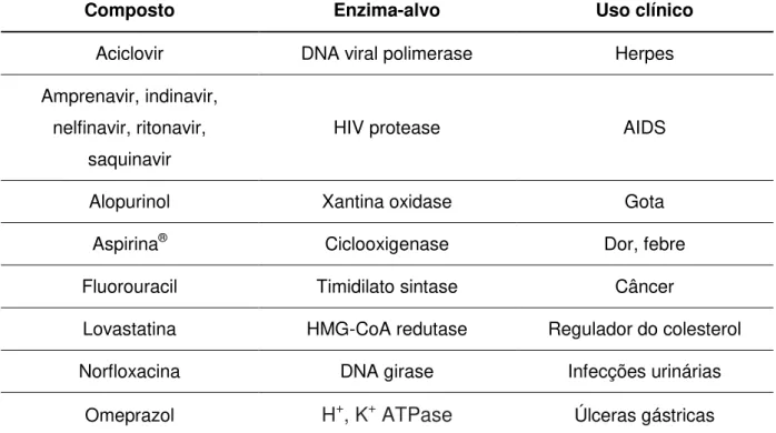 TABELA 1.1 - Exemplos de inibidores enzimáticos utilizados em usos clínicos (COPELAND,  2005)