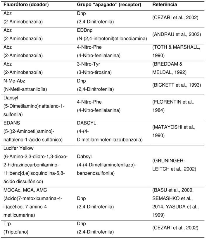 TABELA 1.2 - Lista de doadores e receptores utilizados em substratos enzimáticos do tipo  FRET
