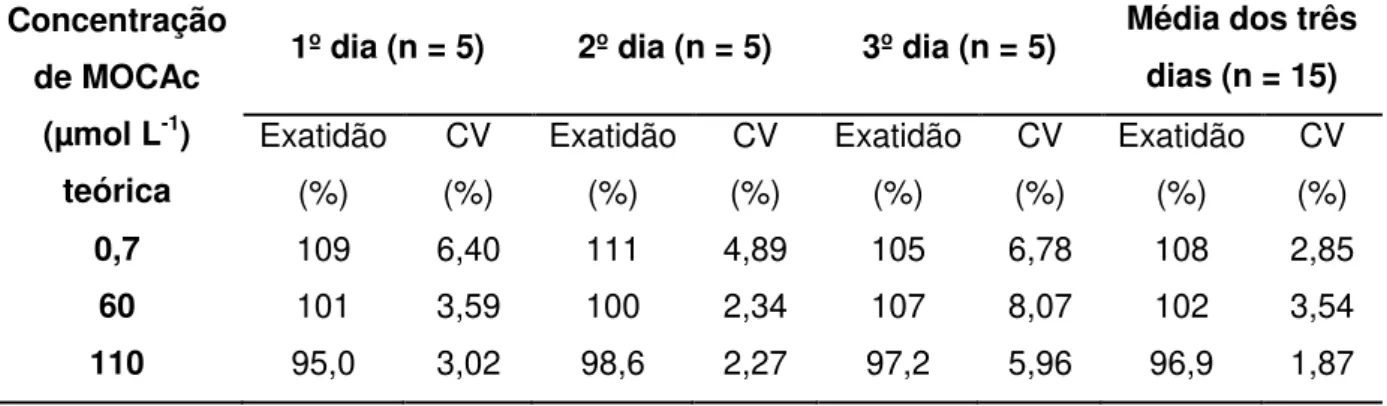 TABELA 5.1 - Valores de precisão e exatidão intra e inter-dias do método desenvolvido para  quantificação de MOCAc produzido pelo CatD-IMER