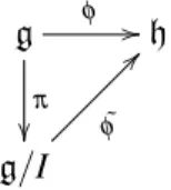 Figura 1.1.1: Diagrama comutativo para a propriedade (2) do teorema 1.1