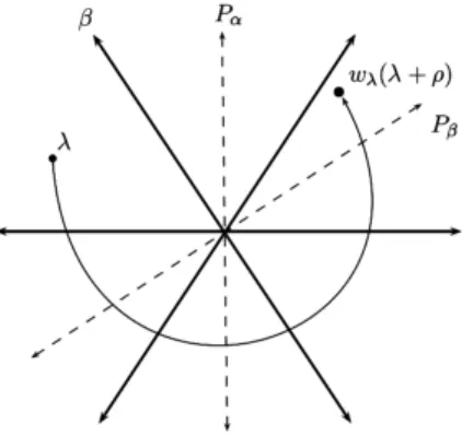 Figura 3.1.1: Interpretação geométrica da definição 3.1.1 Definição 3.1.2. Para cada peso λ , definimos o sinal de λ como