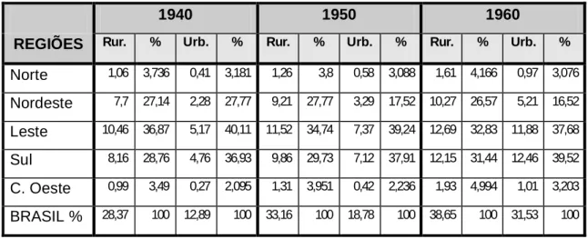 TABELA I -   População Brasileira - Rural e Urbana 1940-1950-1960  