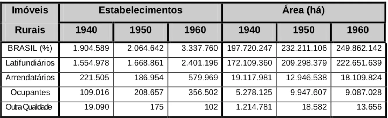TABELA III - Estrutura Fundiária: Condição do Imóvel Rural 1940-1950-1960 