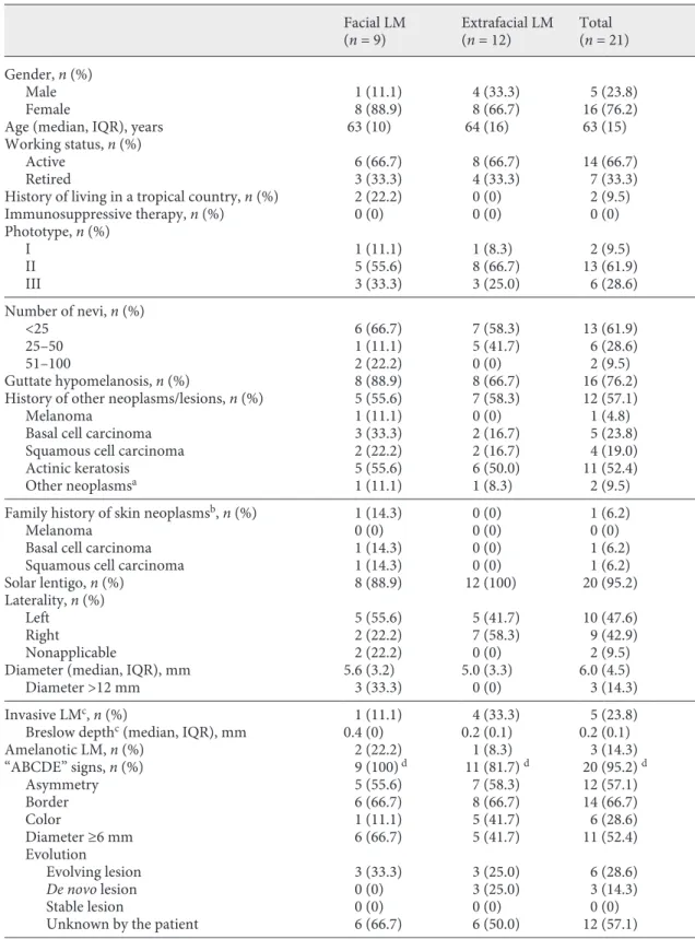 Table 1.  Description of cases of facial and extrafacial lentigo maligna (LM) in 21 patients Facial LM  (n = 9) Extrafacial LM(n = 12) Total (n = 21) Gender, n (%) Male 1 (11.1) 4 (33.3) 5 (23.8) Female 8 (88.9) 8 (66.7) 16 (76.2)