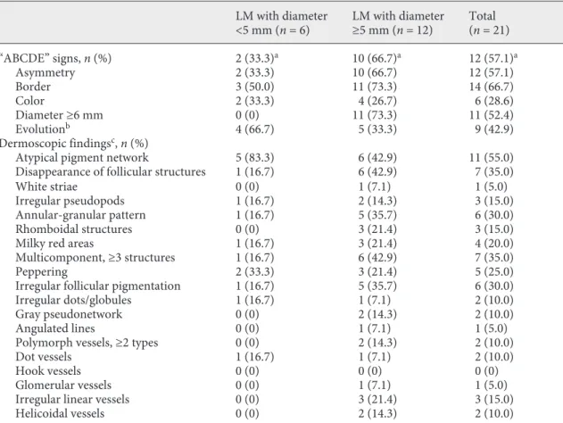 Table 2.  Comparison of the frequency of “ABCDE” signs and dermoscopic findings in lentigo maligna (LM)  cases with &lt;5 and ≥5 mm diameter