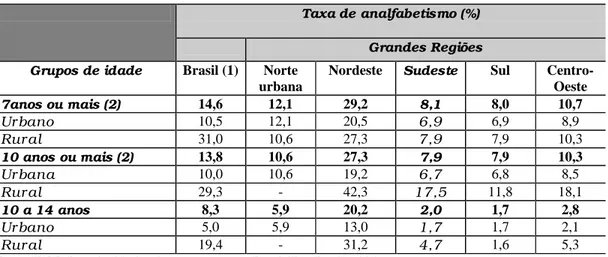 Tabela 1 – Taxa de analfabetismo segundo grupos de idade – 1996