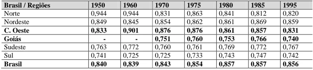 Tabela 3 – Evolução do Índice de Gini – por Regiões e total / 1950-1995.