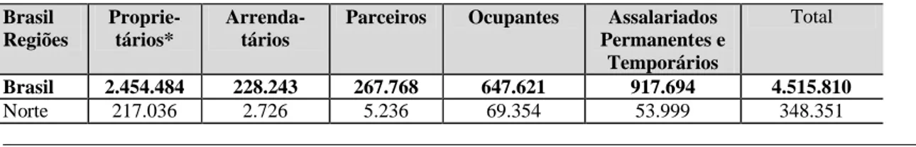 Tabela 5 – Prováveis beneficiários de um Programa de Reforma Agrária Regiões/Brasil – 1995