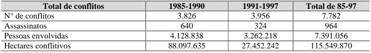 Tabela 7 – Quadro comparativo: conflitos no campo* (1985-1997), no Brasil.