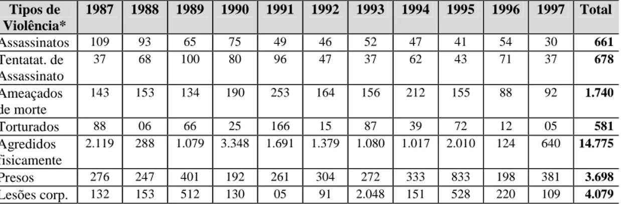 Tabela 9 – Conflitos no campo, 1987-1997 (violência contra a pessoa).