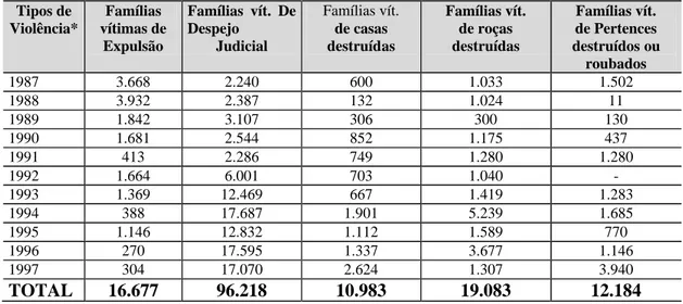 Tabela 10 – Violência contra Posse e Propriedade – 1987-1997 (em números de famílias)