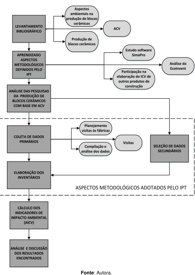 Figura 1  –  Método de pesquisa 