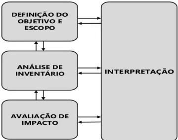 Figura 2  –  Estrutura da avaliação do ciclo de vida. 