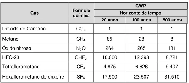 Tabela 2  – Potencial de aquecimento global para alguns GEE em relação ao CO ₂
