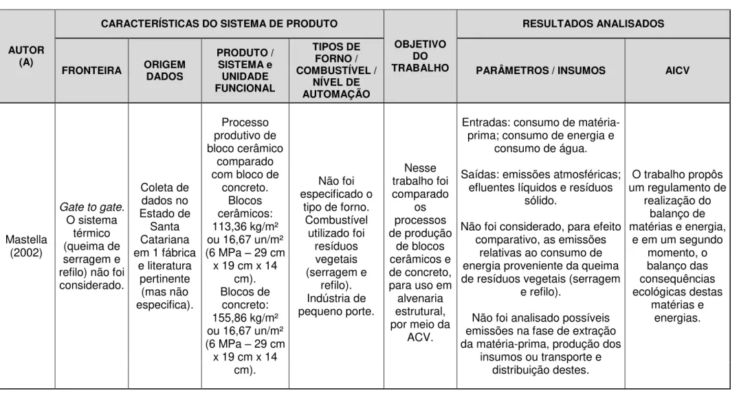 Tabela 4  –  Principais características dos estudos de ACV de blocos cerâmicos desenvolvidos no Brasil (continuação)