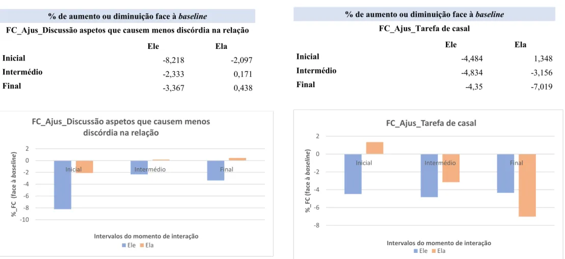 Gráfico 4. Percentagem de diferença (positiva e negativa) da FC em  comparação à baseline, no momento da “Discussão dos aspetos que  causam menos discórdia na relação” 