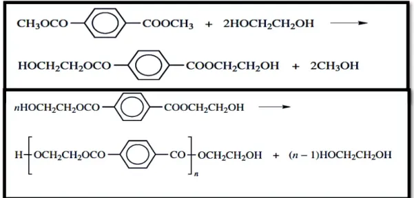 Figure 1 – Representation of the two-step reaction that originates PET.  