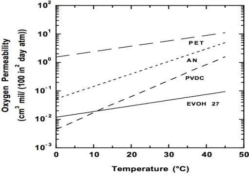 Figure 6 – Effect of temperature on oxygen permeability at 75% relative humidity. 