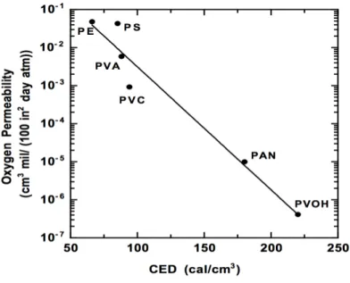 Figure 7 – Effect of CED on oxygen permeability for six barrier polymers: polyethylene (PE), polystyrene (PS),  poly(vinyl acetate) (PVA), poly(vinyl chloride) (PVC), polyacrylonitrile (PAN) and poly(vinyl alcohol) (PVOH)