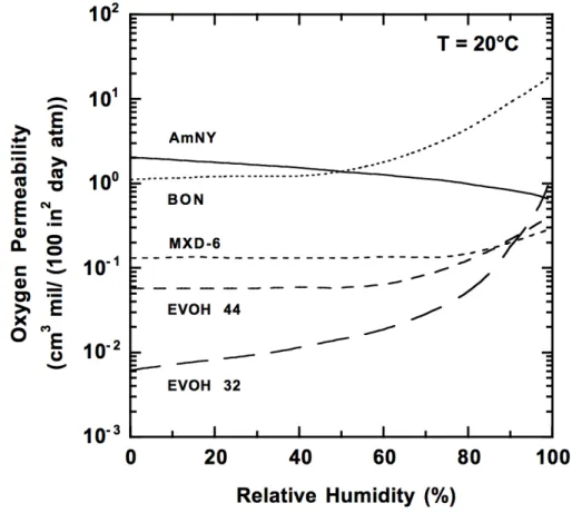 Figure 8 – Effect of relative humidity on oxygen permeability of hydrophilic barrier polymers