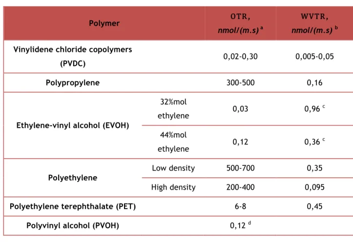 Table 1 – Values of OTR and WVTR for some selected polymers.  [10] 