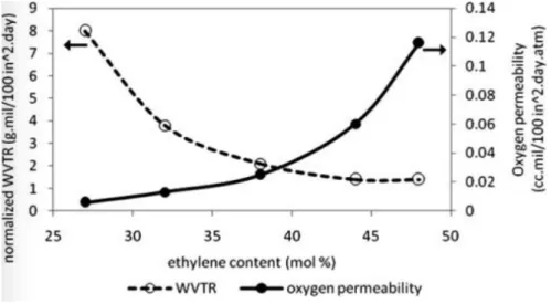 Figure 11 – Oxygen permeability and water vapour transmission rate (WVTR) as a function of ethylene content for  EVOH copolymers.