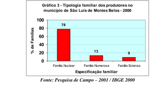 Gráfico 3 - Tipologia familiar dos produtores no  município de São Luís de Montes Belos - 2000