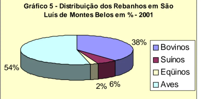 Gráfico 5 - Distribuição dos Rebanhos em São  Luís de Montes Belos em % - 2001