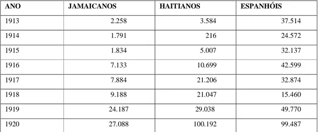 Tabela II - Entrada de Antilhanos e Espanhóis em Cuba – 1913-1920 
