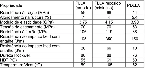 Tabela 2.3. Efeito da estereoquímica e cristalinidade sobre as propriedades  mecânicas [24]