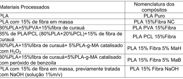 Tabela 4.5. Nomenclaturas dos compósitos produzidos com fibra de curauá. 