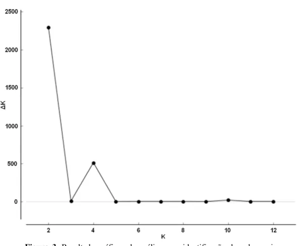 Figura  3.  Resultado  gráficos  da  análise  para  identificação  do  valor  mais  provável de K a partir da estatística  ΔK  (EVANNO et al., 2005), calculado  por meio de 10 replicações