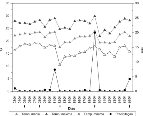 FIGURA 6: Variação diária das temperaturas mínima, média e máxima do ar ( o C) e da precipitação (mm) na  região de São Carlos-SP, durante o mês de abril de 2005