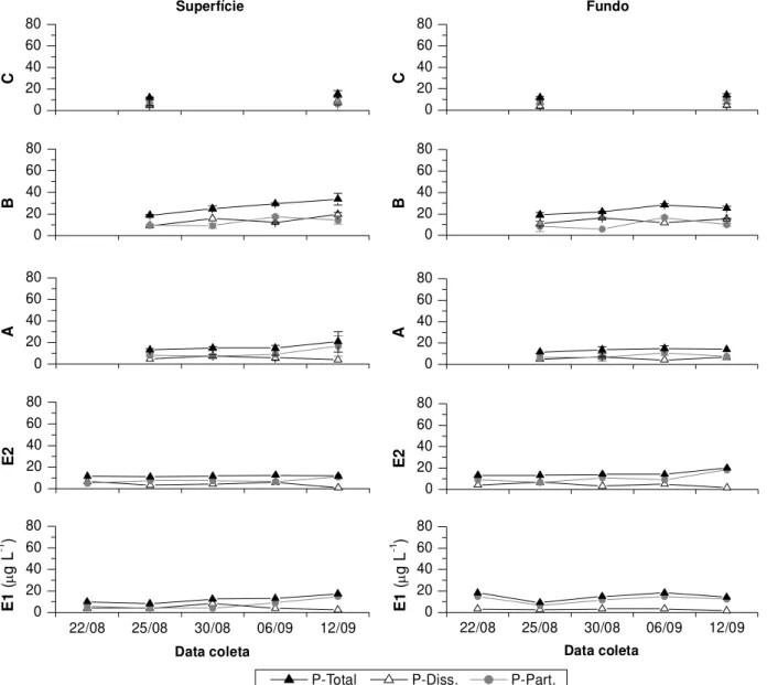 FIGURA 11: Valores médios e respectivos desvios padrão das concentrações de fósforo total (P-Total),  dissolvido (P-Diss.) e particulado (P-Part.) para os pontos E1 e E2 (valores únicos) e para os  mesocosmos A, B e C, durante as amostragens de agosto/sete