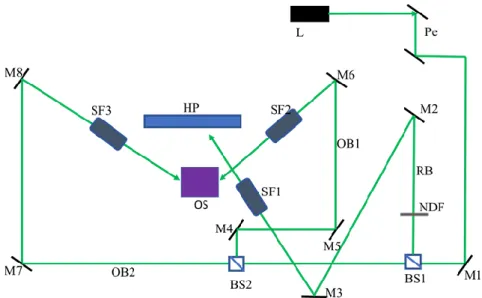 Figure 4.1: Multibeam transmission hologram setup. Laser source (L), Periscope (Pe), Mirrors (M),  spatial  filter  (SF),  reference  beam  (RB),  object  beam  (OB),  holographic  plate  (HP),  Object  scene  (OS), beam splitters (BS) and neutral density 
