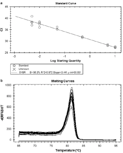 Fig.  1.  Standard  curve  (a)  and  melting  curve  analysis  (b)  obtained  by  real-time  PCR  with  Evagreen ®   dye  amplification  targeting  the  Pru  du  5  gene  of  almond  and  applied  to  reference  mixtures  containing  10%,  5%,  0.5%, 0.05%