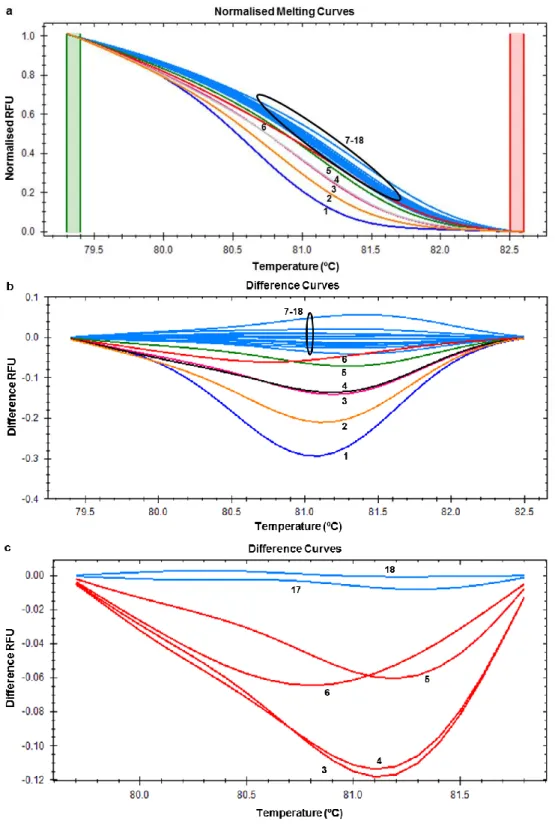 Fig.  3.  HRM  analysis  of real-time  PCR products  with  Evagreen ®  dye  targeting  the  Pru  du  5  gene of almond  and  applied  to  different  almond  cultivars  and  other  plant  species