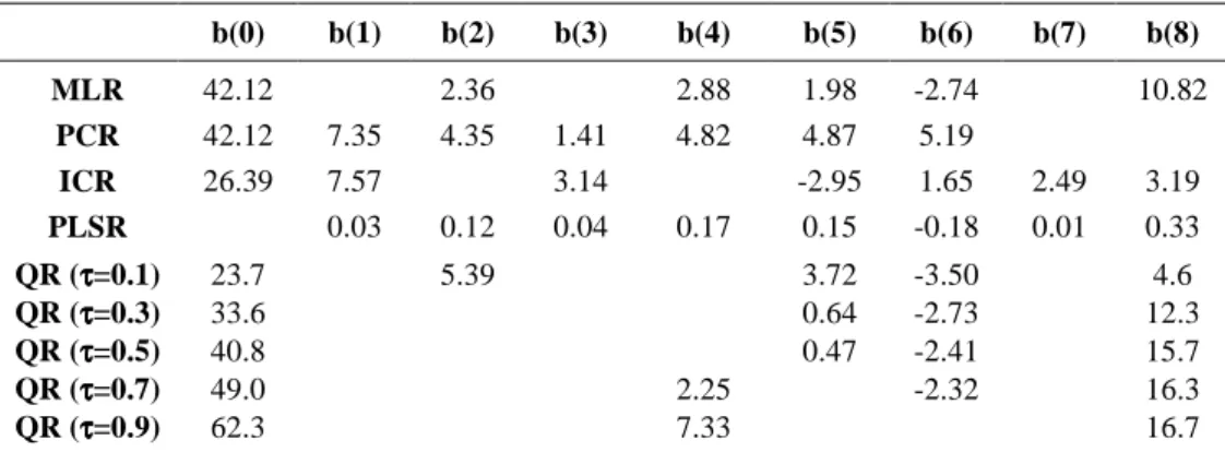 Table  6.2  Regression  parameters  for  all  statistical  models  for  PM 10   concentrations  prediction  b(0)  b(1)  b(2)  b(3)  b(4)  b(5)  b(6)  b(7)  b(8)  MLR  42.12  2.36  2.88  1.98  -2.74  10.82  PCR  42.12  7.35  4.35  1.41  4.82  4.87  5.19  IC