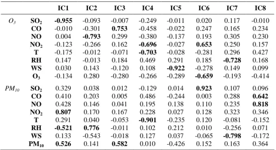 Table 6.4 Correlation matrix between the original variables and the IC for O 3  and PM 10