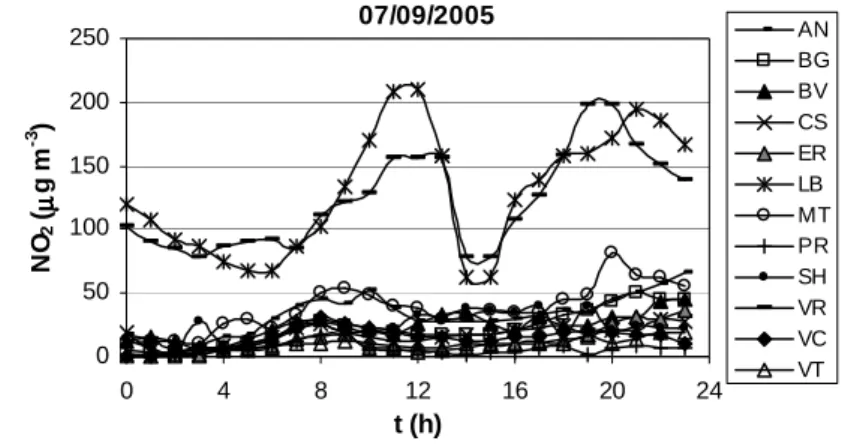 Figure  3.13  Example  of  the  daily  profile  of  NO 2   concentrations  when  the  wind  blew  predominantly from NW-N direction sector