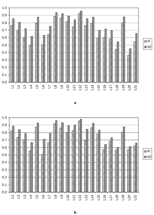 Figure 4.1 Performance indexes of all MLR models in the (a) training and (b) test periods  for the Kaiser criterion