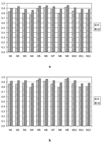 Figure 4.2 Performance indexes of all MLR models in the (a) training and (b) test periods  for the ODV 90  criterion