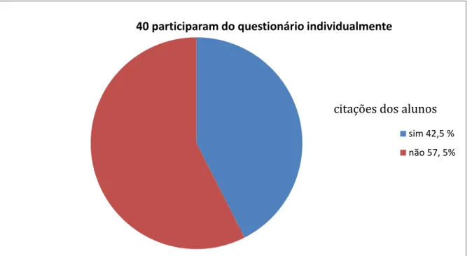 Figura 7  –  Pré-Teste: Dados obtidos a partir das respostas dos alunos para a questão número 3 